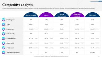 A competitive analysis slide comparing key metrics like funding date, type, employees, valuation, revenue, gross profit, net income, and total funding raised for major biomedical companies