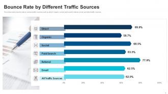 Bounce rate by different traffic sources