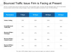 Bounced Traffic Issue Firm Is Facing At Present Homepage Ppt Slides