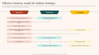 Boutique Industry Effective Business Model For Fashion Boutique BP SS
