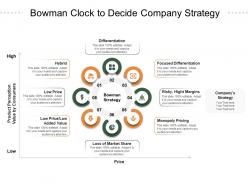 Bowman clock to decide company strategy
