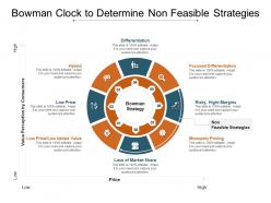 Bowman clock to determine non feasible strategies