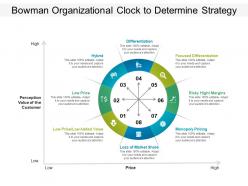 Bowman organizational clock to determine strategy