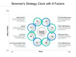 Bowmans strategy clock with 8 factors