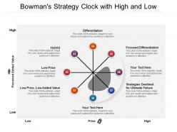 Bowmans strategy clock with high and low
