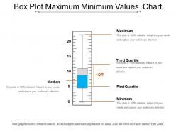 Box plot maximum minimum values chart