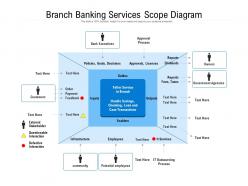 Branch banking services scope diagram