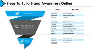 Brand Advertisement Powerpoint Presentation Slides
