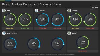 Brand analysis report with share of voice