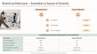 Brand Architecture Branded Vs House Of Brands Effective Brand Management