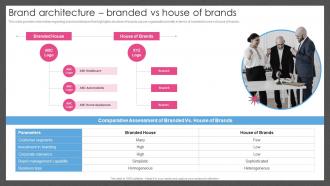 Brand Architecture Branded Vs House Of Brands Guide For Managing Brand Effectively