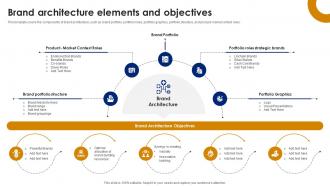 Brand Architecture Elements And Objectives Brand Leadership Strategy SS