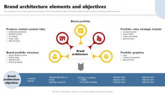 Brand Architecture Elements And Objectives Developing Brand Leadership Plan To Become