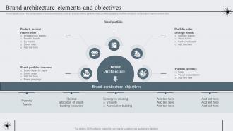 Brand Architecture Elements And Strategic Brand Management To Become Market Leader