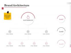 Brand Architecture Level Ppt Powerpoint Presentation Layouts