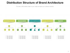 Brand architecture organisation individual allocation structure portfolio distribution