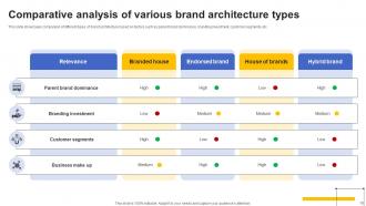 Brand Architecture Powerpoint Ppt Template Bundles CRP Impressive Analytical