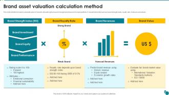 Brand Asset Valuation Calculation Method