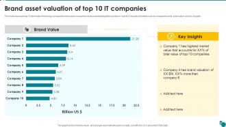 Brand Asset Valuation Of Top 10 It Companies