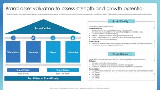 Brand Asset Valuation To Assess Strength Successful Brand Administration