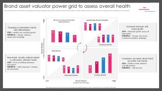 Brand Asset Valuator Power Grid To Assess Overall Health Guide For Managing Brand Effectively