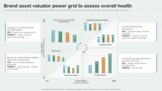Brand Asset Valuator Power Grid To Assess Overall Health Key Aspects Of Brand Management