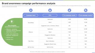 Brand Awareness Campaign Performance Analysis Strategies To Ramp Strategy SS V
