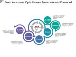 Brand awareness cycle unware aware informed convinced