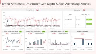 Brand Awareness Dashboard With Digital Media Advertising Analysis