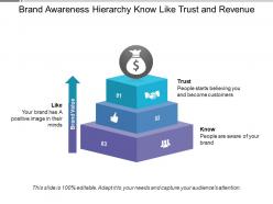 Brand awareness hierarchy know like trust and revenue