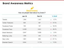 Brand awareness metrics powerpoint presentation templates 1