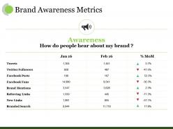 Brand awareness metrics ppt visual aids diagrams