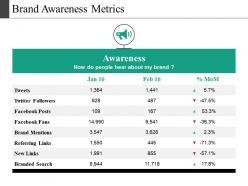 Brand awareness metrics presentation diagrams