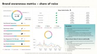 Brand Awareness Metrics Share Of Voice Building Brand Awareness
