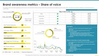 Brand Awareness Metrics Share Of Voice Comprehensive Guide For Brand Awareness