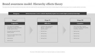 Brand Awareness Model Hierarchy Effects Theory Brand Visibility Enhancement For Improved Customer