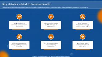 Brand Awareness Overview Key Statistics Related To Brand Awareness Branding SS