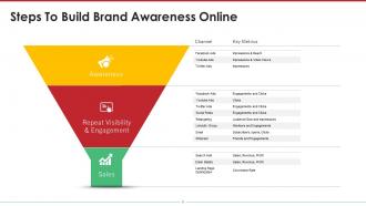 Brand Awareness Powerpoint Presentation Slides