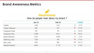 Brand Awareness Powerpoint Presentation Slides
