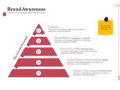 Brand awareness sensitive ppt powerpoint presentation slides