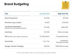 Brand budgeting development ppt powerpoint presentation slides