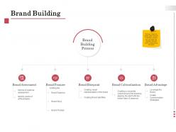 Brand building culturalization ppt powerpoint presentation gallery