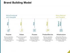 Brand building model ppt powerpoint presentation slides clipart