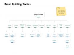 Brand building tactics environment ppt powerpoint presentation outline example introduction