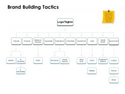 Brand building tactics ppt powerpoint presentation slides themes