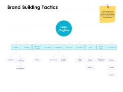 Brand building tactics ppt powerpoint presentation visual aids