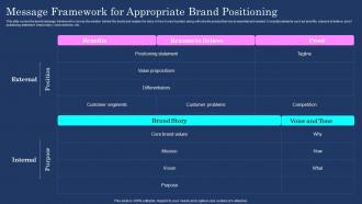 Brand Communication Plan Message Framework For Appropriate Brand Positioning