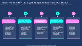 Brand Communication Plan Process To Identify The Right Target Audience For Our Brand