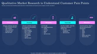 Brand Communication Plan Qualitative Market Research To Understand Customer Pain Points