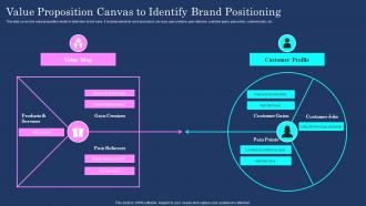 Brand Communication Plan Value Proposition Canvas To Identify Brand Positioning